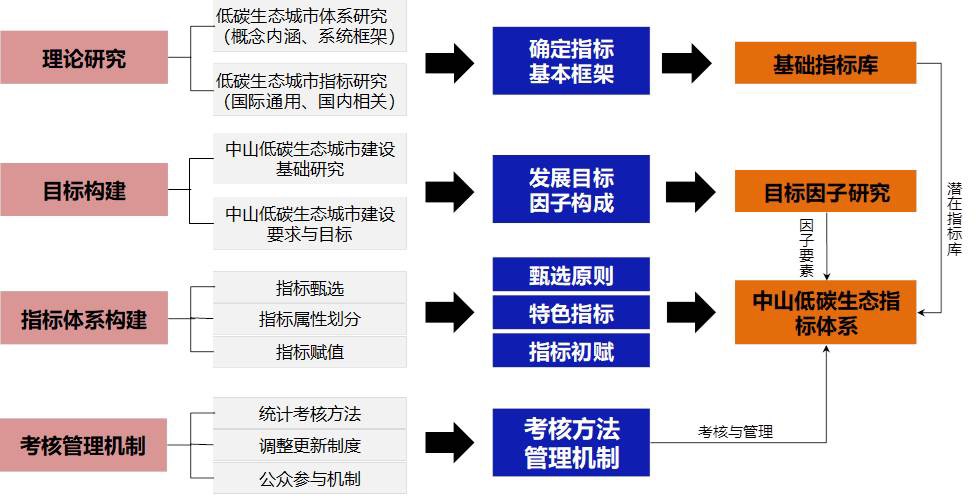 中山市低碳生态城市指标体系研究