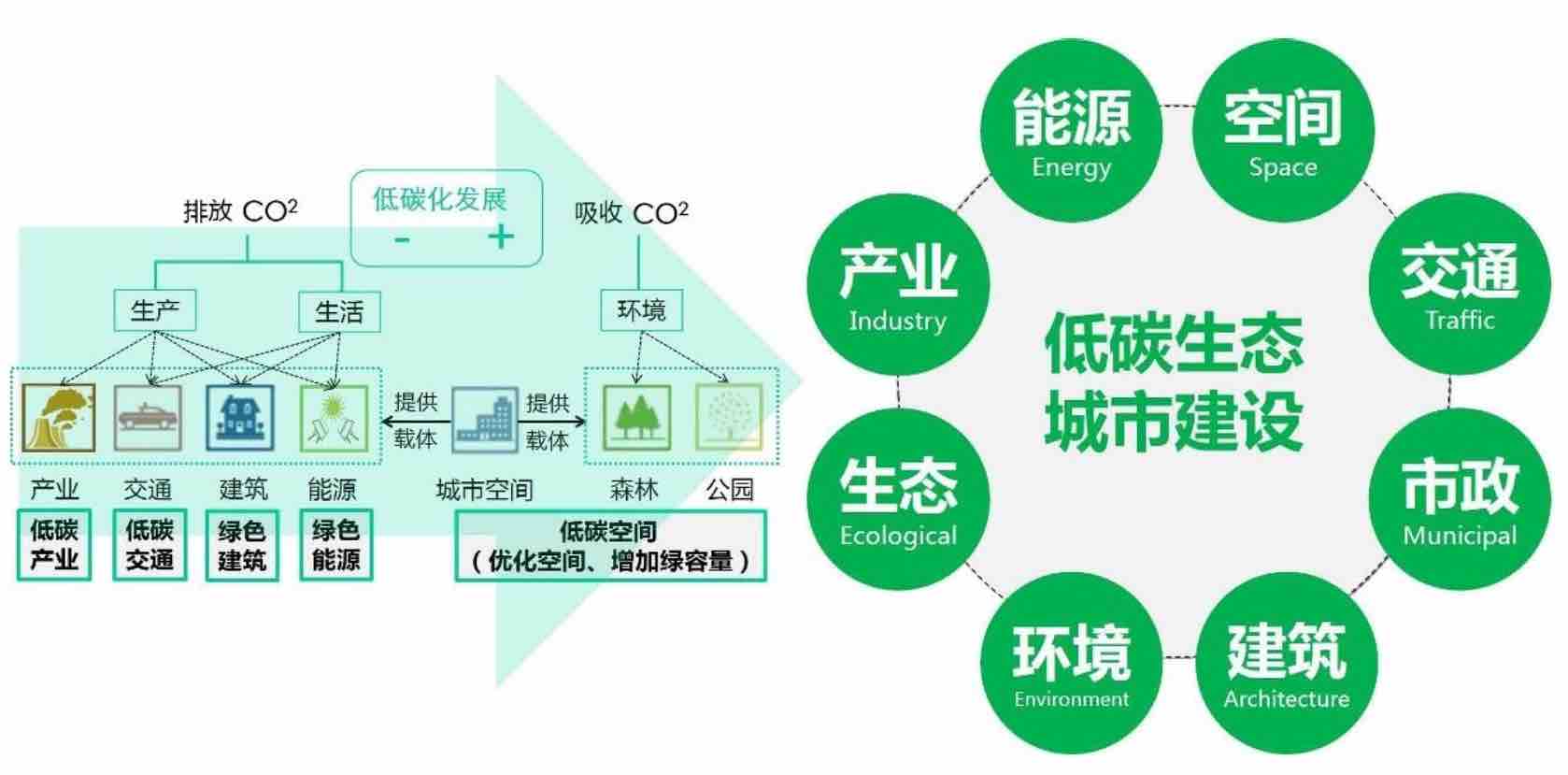 广东省低碳生态城市建设规划编制指引